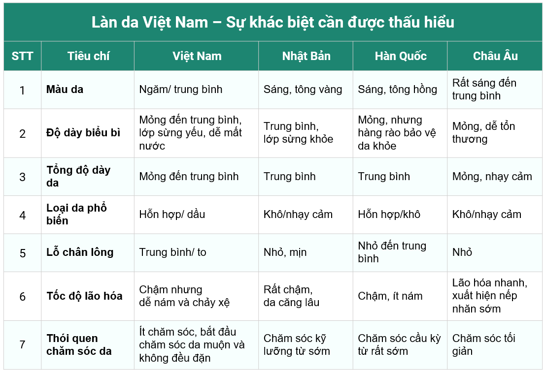 Bảng so sánh sự khác biệt của làn da giữa các nước (theo báo cáo của Tạp chí Khoa học Mỹ phẩm Quốc tế)